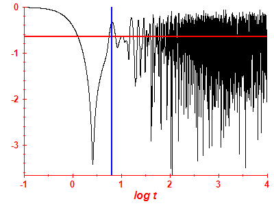 Survival probability log